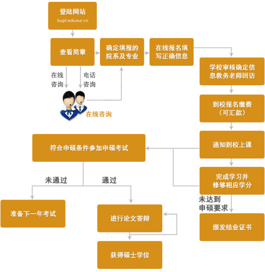 申硕流程